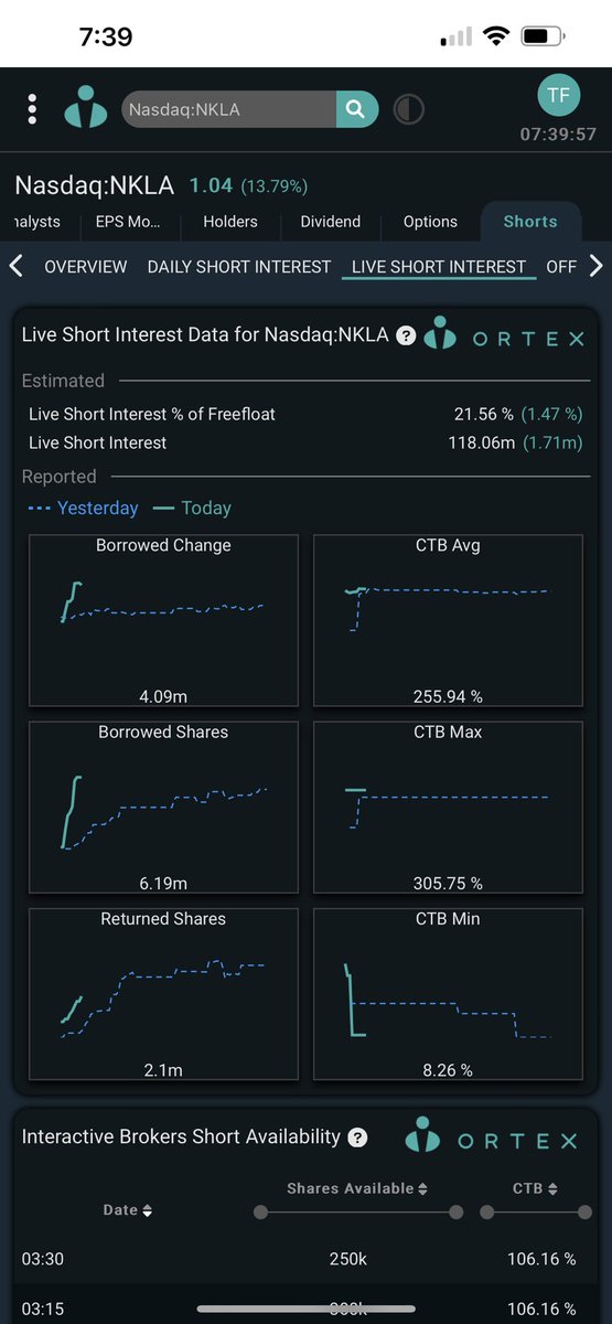 $NKLA 21% short 🔥