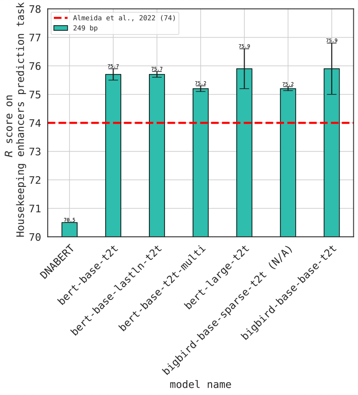 minja (@minjaf) on Twitter photo Benchmarks highlight GENA-LM's prowess in inferring diverse biological features from sequence data, from promoters & enhancers (data by <a href="/AlexanderStark8/">Alexander Stark</a> lab) to splice sites & polyA signals (<a href="/seeliglab/">Georg Seelig</a> lab). It performs as well as, and sometimes even exceeds, existing models!5/n Benchmarks highlight GENA-LM's prowess in inferring diverse biological features from sequence data, from promoters & enhancers (data by <a href="/AlexanderStark8/">Alexander Stark</a> lab) to splice sites & polyA signals (<a href="/seeliglab/">Georg Seelig</a> lab). It performs as well as, and sometimes even exceeds, existing models!5/n