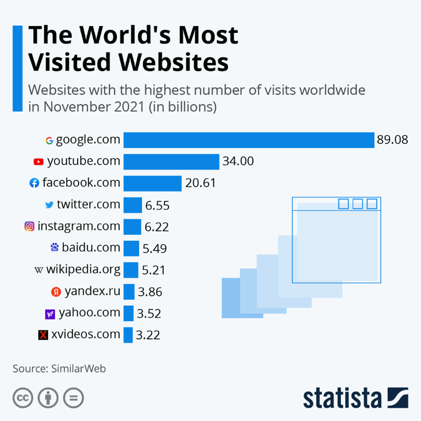 BillMoore20's tweet photo. The World's Most Popular Websites Ever wondered which websites are the most visited in the world? #infographic #mareketing SM308 https://t.co/29CdVdWzxj
