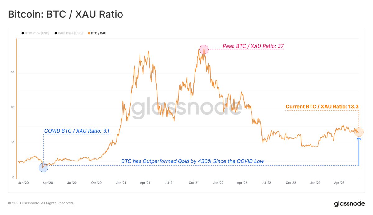 Currently, the spot price of #Bitcoin is equivalent to 13.3 Oz of #Gold,  recording a YTD increase of 46%. Measuring from the COVID-19 low, Bitcoin  has outperformed Gold by a staggering margin of ~430%.