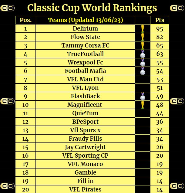 Our updated #CCWR after last nights 4th tournament of the month.