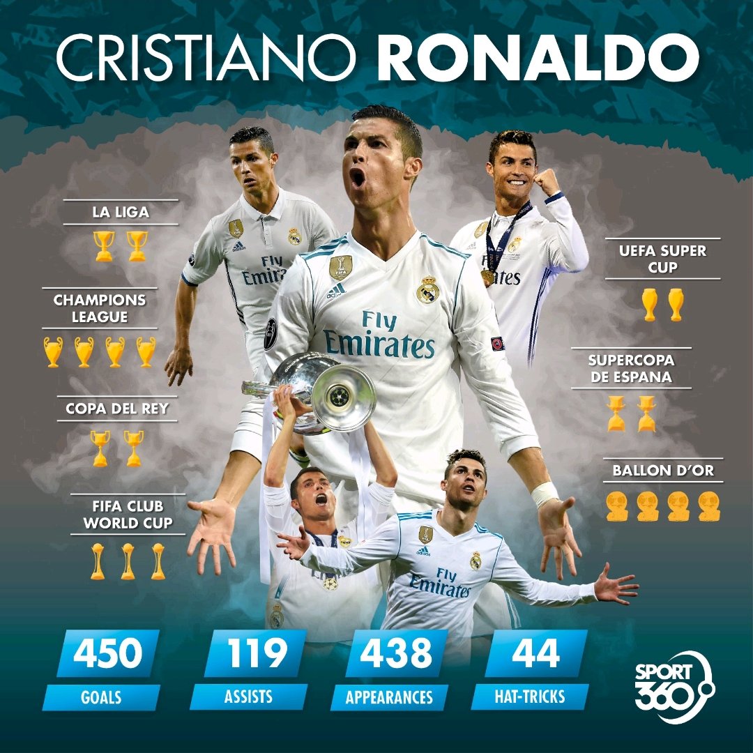 MadridPreeti's tweet photo. Cristiano Ronaldo. 451 Goals in 438 appearance , 44 Hatricks, 4 Champions Leagues. We'll never see the likes again. https://t.co/VrjcIEgWWd