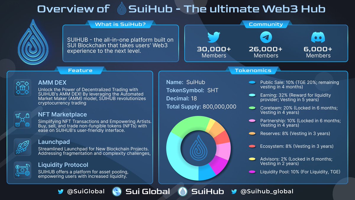 🚀 Exciting news! Introducing @SuiHub_global,  the all-in-one platform
built on @Suinetwork 

🧵 Dive into the world of SuiHub

#SuiHub #AMM #DeFi #SuiBlockchain #AMM