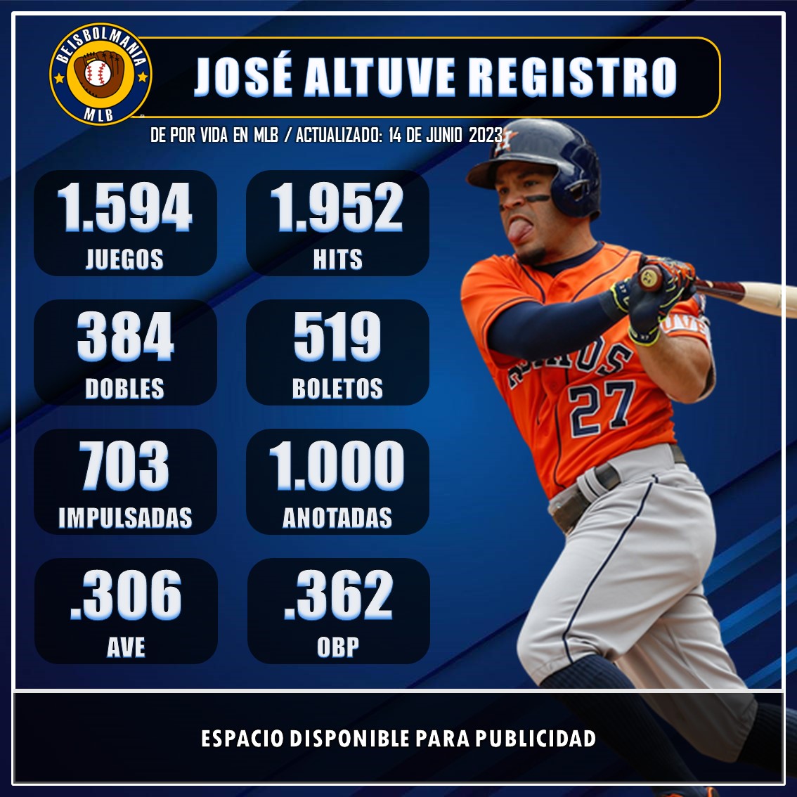 José Altuve llegó a 1.000 carreras anotadas este martes ante los Nacionales. Octavo venezolano y cuarto pelotero en los Astros en llegar al millar de pisadas al plato. 

Altuve en MLB: 

1.952 hits 
194 HR
703 RBI 
384 2B
281 bases robadas 
1.000 anotadas 

Twitt: <a href="/guille94/">Guillermo Liñares</a>