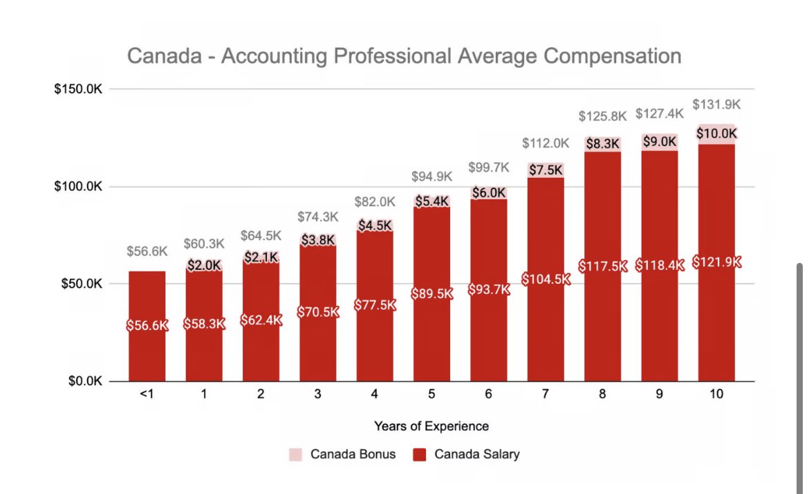 Same but for Canada. Here’s how much people at different levels of experience get paid on average as accounting professionals in Canada in 2022-2023

Full article here: big4transparency.beehiiv.com