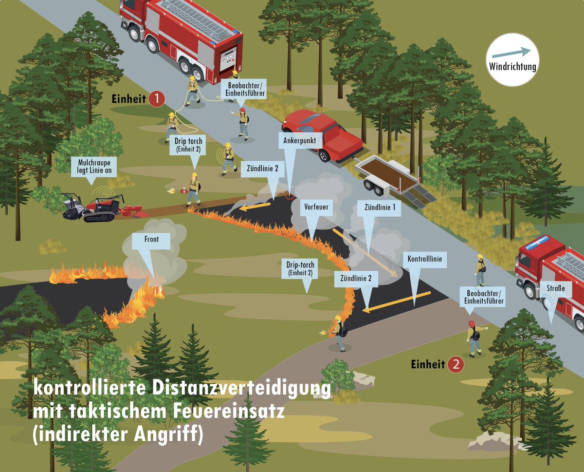 AnotherFireGuy's tweet photo. Pleased to announce this very timely #training module on #wildfire #firefighting #tactics fir for #German context based on int’l good practice. We are very grateful for all who helped realise this over the last 3 yrs🙏Link 👉
https://t.co/NBSmVaRO0l 
#Waldbrand #Hitze #Feuerwehr https://t.co/hdPfgAUTyv