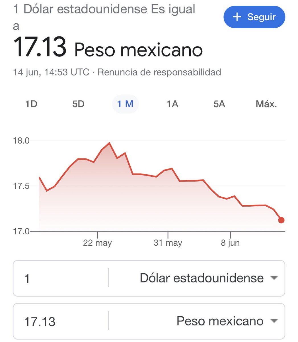 Así de fuerte nuestro peso frente al dólar, muy pero muy lejos de los 30 pesos que la oposición auguraba a inicios del sexenio del Presidente <a href="/lopezobrador_/">Andrés Manuel</a>. Que nadie lo dude: tenemos al mejor Presidente de la historia.