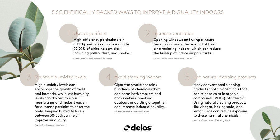 According to the <a href="/WHO/">World Health Organization (WHO)</a>, indoor air pollution can be up to 5 times higher than outdoor air pollution.

Combat this by using an air purification system, increasing ventilation, maintaining humidity levels, avoiding smoking indoors, and using natural cleaning products.