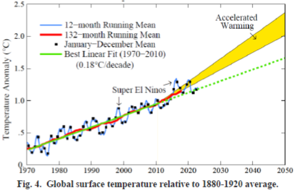 Where is our planet headed? Will global temperature rise into the yellow region in 2023 and above it in 2024? Brief discussion at   Pipeline paper (draft): mailchi.mp/caa/el-nino-an…