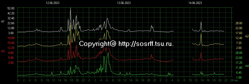 Schumann Resonance Live tweet media