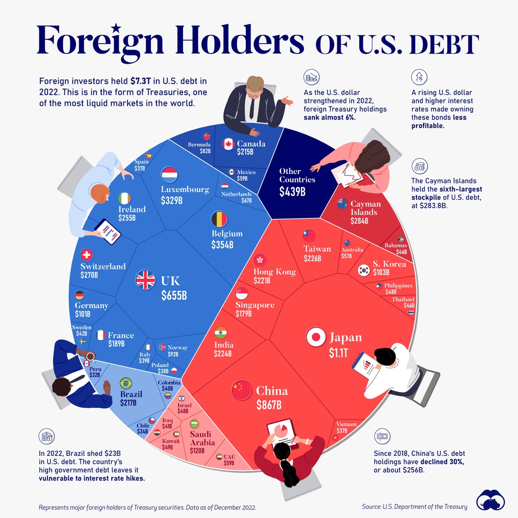 Which Countries Hold the Most U.S. Debt? 🇺🇸

visualcapitalist.com/which-countrie…