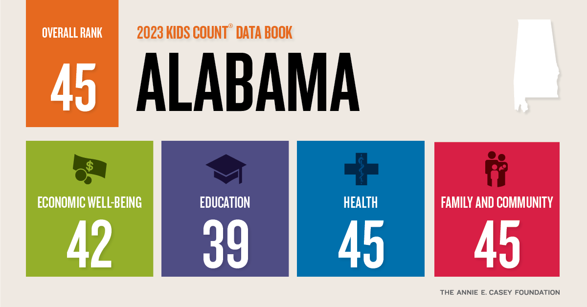 How is Alabama working for kids? <a href="/AECFNews/">Annie E. Casey Foundation</a>’ KIDS COUNT Data Book offers the latest child well-being data. Download to learn more about the data behind our state’s ranking and how we can work together to build #abrighterfuture. bit.ly/42zaA4s

*LINK IN BIO!*