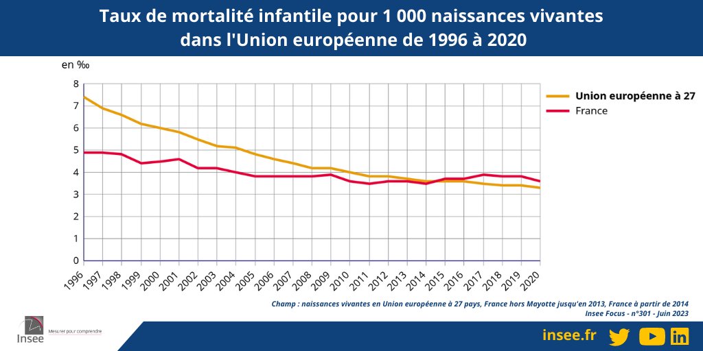 InseeFr's tweet photo. [#Mortalité]
Depuis 2015, la mortalité infantile en France est supérieure à la moyenne de l’Union européenne
👉 https://t.co/eU3FdhdDXL https://t.co/pDpSkJM64i