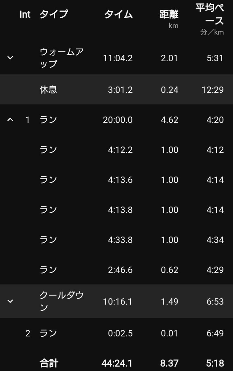 #夜ラン 8.37km #ランプラ #ラン月
こんばんは☁
今夜は20分閾値走(失敗😢)。
すきま時間にサクッと走りました。
4'15'ペースに落として閾値走やりましたが、3km過ぎて大失速😱蒸し暑さにやられた😵
昨日仕事でバス乗って出かけたら熱中症になりかけたし体調イマイチっぽいです😭