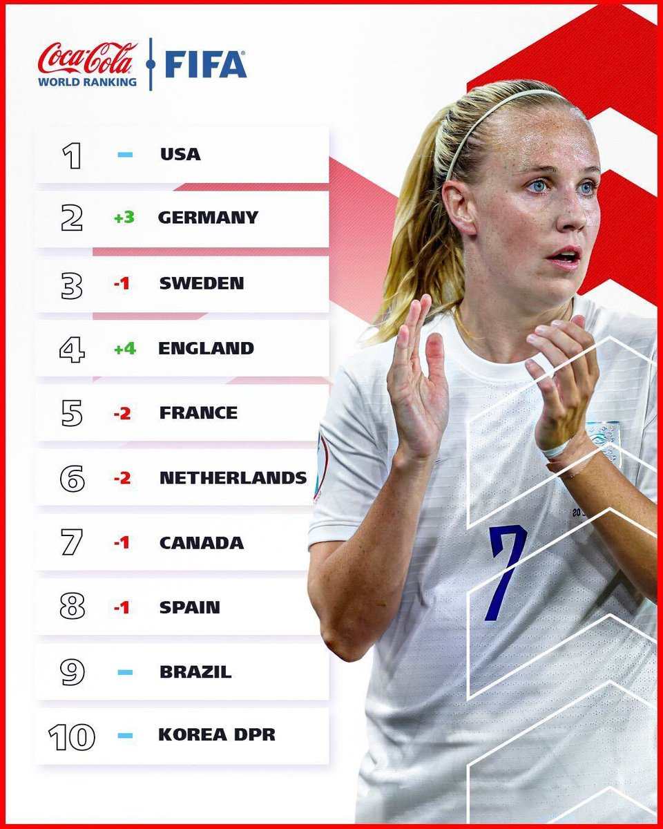 greninjahran's tweet photo. 🤔 #FIFArabCup #FIFAWWC2023 #FIFA #FIFARankings #RoadToCWC #NationalBestFriendsDay  
Original: FIFAWWC https://t.co/0UBdx4kmqe