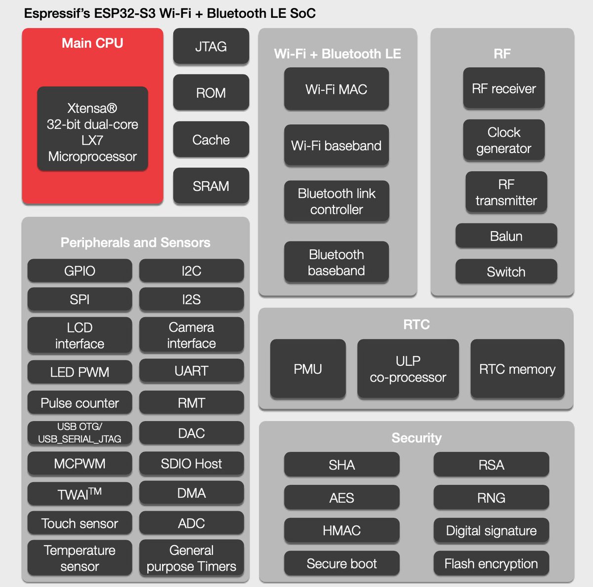 @DesobedienteTec @TheaClay @eMbeddedHome nice, but the ESP32-S3 is not based on RISC-V! 😵