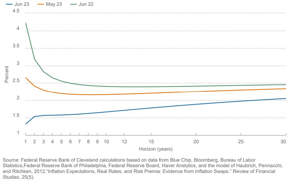 inflation expectations completely collapsed over the past month - expectations are now below target through 2036, and are significantly below target over the next few years.