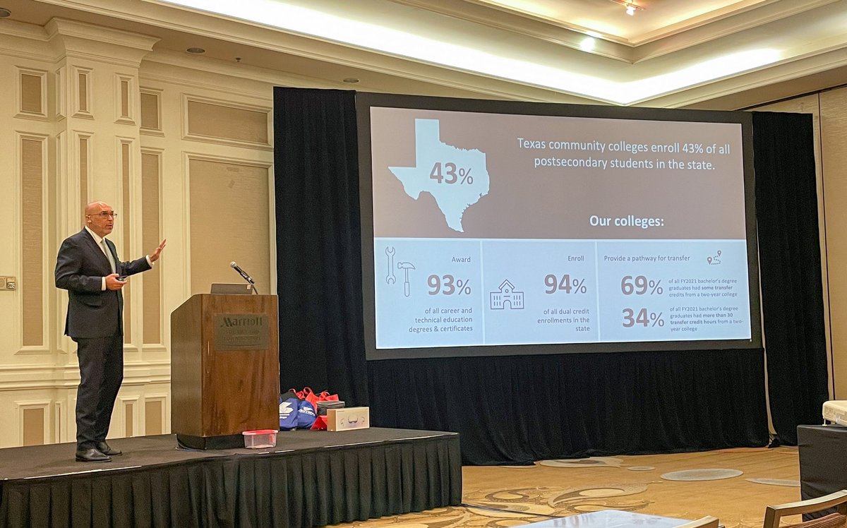 TACCMarketers's tweet photo. Texas community colleges enroll 43% of all postsecondary students in the state! Day three of our conference has begun with updates and a q&amp;a on Texas House Bill 8 from @TACC_News President and CEO Ray Martinez III. https://t.co/NHG6KxfpXZ