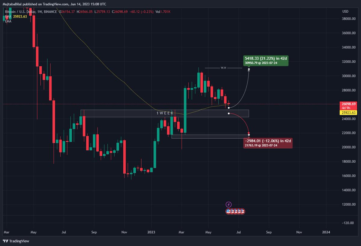 MujtabaHimself's tweet photo. #Bitcoin : 1 Week either gonna go🚀or 📉.

🔸CPI down 90 basis points.

🔸Chances for high volatility are in favour. https://t.co/xqW6c1pP0a