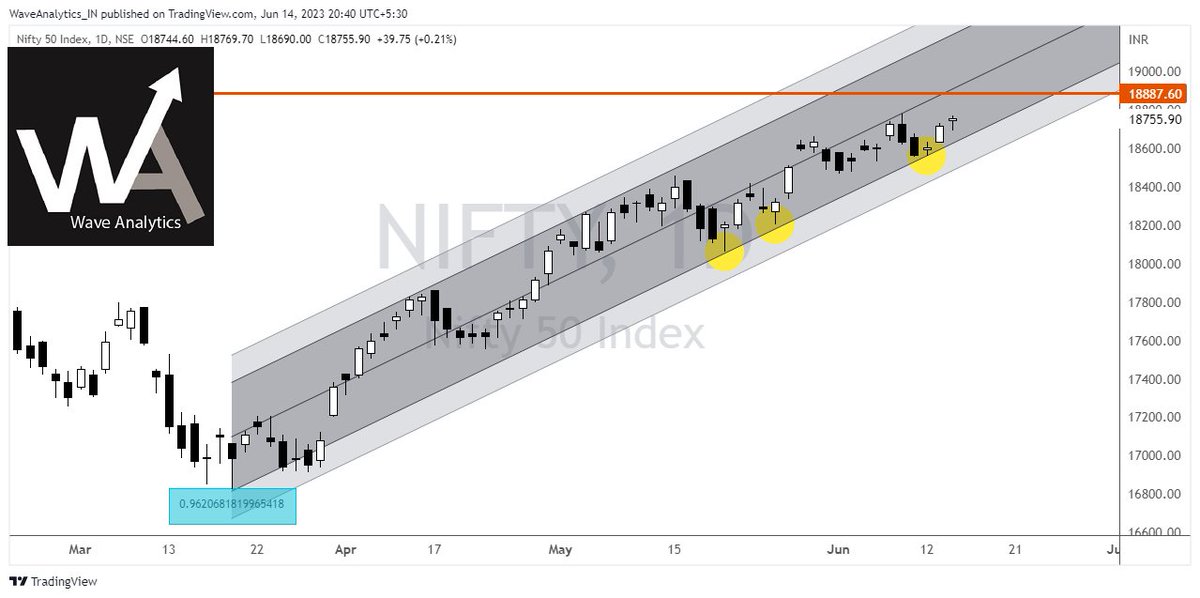 piyushchaudhry's tweet image. #NIFTY in regression channel. Bouncing immediately from just the touch of lower bands. Strong Trend so far.