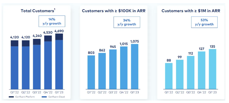 MoritzMDrews's tweet photo. 11/ $CFLT
Looking at customer metrics, CONFLUENT added 160 customers in the quarter, bringing the total to 4,690.
Over 85% of revenue comes from customers spending $100k or more.
Customer growth is a key metric to watch.
#CustomerMetrics https://t.co/XwRMKNbEPi