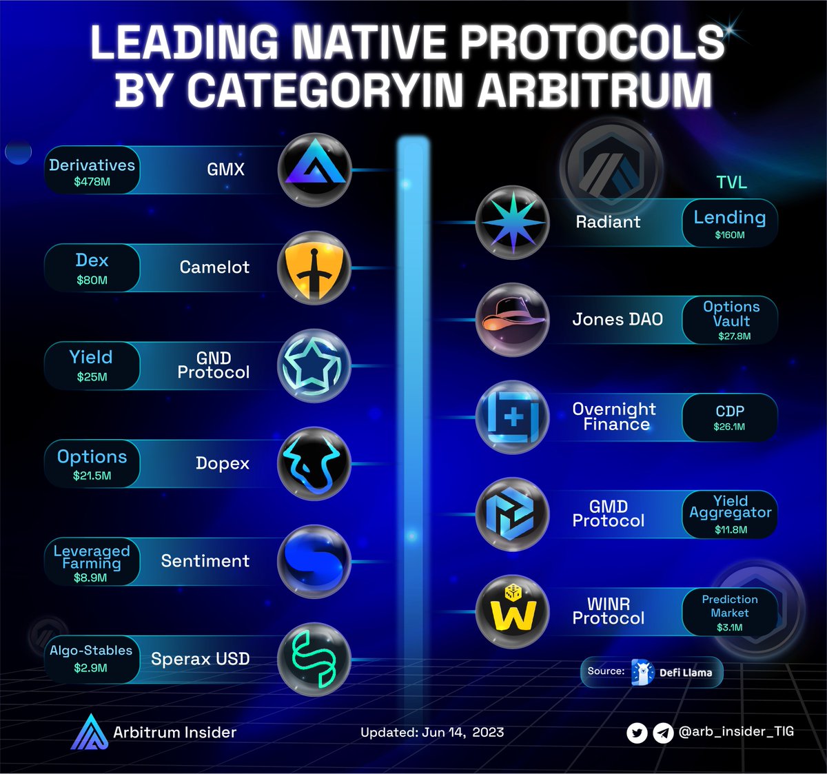 arb_insider_TIG's tweet photo. 💫 Let's explore the leading native dApps on @arbitrum across various categories! 

From DeFi and NFT marketplaces to gaming and social media, these dApps are poised for strong growth as funds flow back into the #Arbitrum ecosystem. 

👉Stay tuned for exciting developments! https://t.co/IU2uW4J7qz
