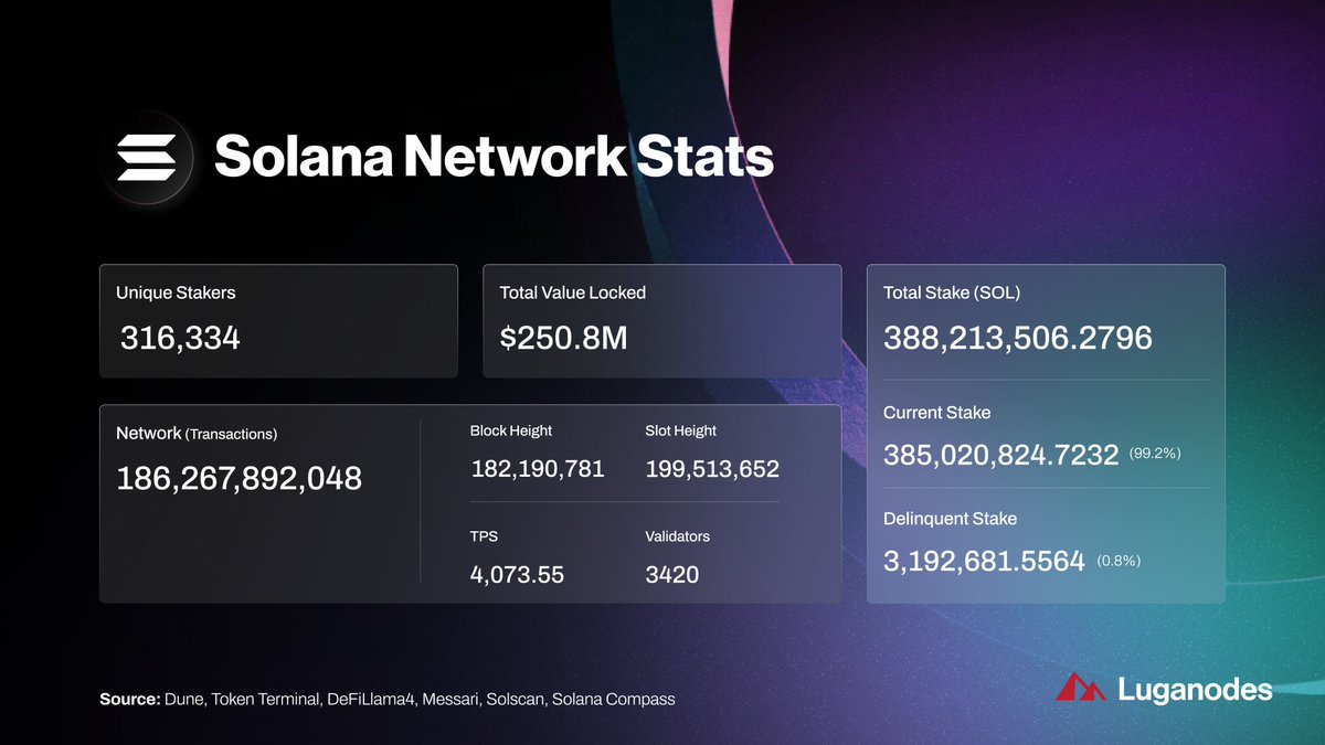 0xyanshu's tweet image. 1/
The robustness of @solana network is evident in its continuous growth &amp;amp; resilience💪

With over 300K unique stakers &amp;amp; more than 3,400 validators, the network has shown remarkable decentralization &amp;amp; belief from the community!

Let's dive in &amp;amp; explore the latest developments🧵👇