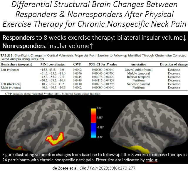 JoNijsBE's tweet photo. Dear Twitter Friends, responders to exercise therapy for chronic #neck #pain differ from non-responders in grey matter volume &amp; thickness changes: https://t.co/sopiCbBySU Fantastic work by  @DrRdeZoete @UniofAdelaide 👏👏 https://t.co/zU528zelv8