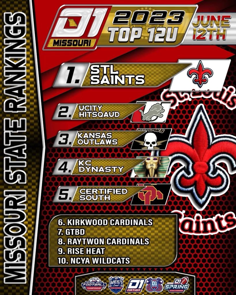 2029Outlaws's tweet image. Top 3 in Missouri! 👏🏼💪🏼
#12ufootball #goingfornumber1 #KSOutlaws #youthfootball
