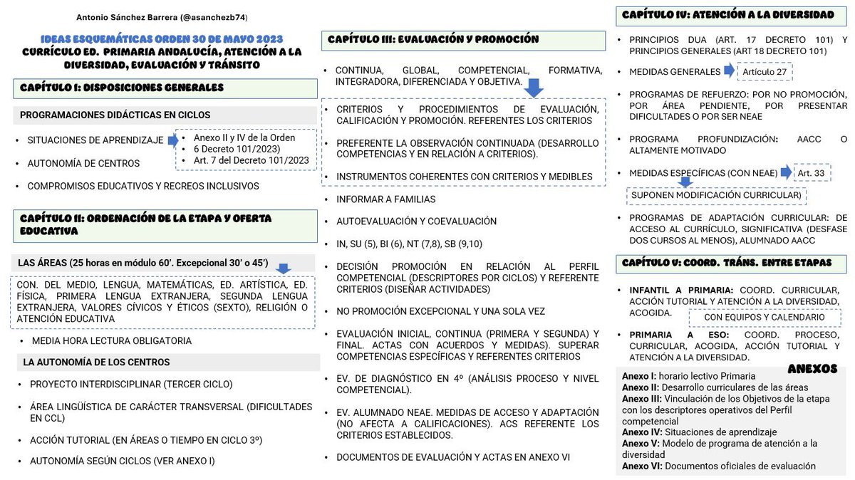 asanchezb74's tweet photo. Orden 30 de mayo 2023 para Primaria en Andalucía. Adjunto tres documentos: resumen, ideas básicas e ideas esquemáticas (de más a menos extenso 😅) para tener una idea  general de dicha Orden. El enlace es para descargar en PDF. 

https://t.co/i3VgBg0uJ7 https://t.co/VKgVrQo8Z2