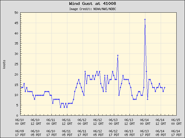 databuoycenter's tweet photo. A great image! Look at that spike in wind gusts at station 41008, located 40 nm SE of Savannah, GA. #BuoyCam #WeatherObs https://t.co/WY2xXiUSQr