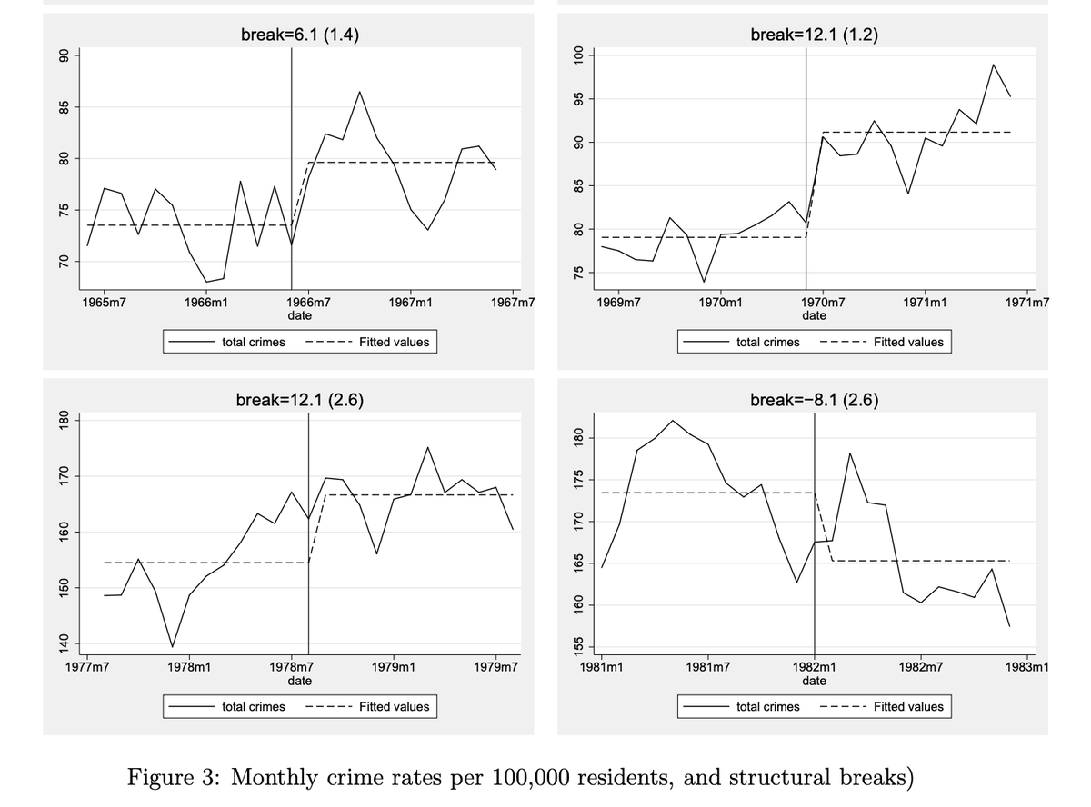 Between 1962 and 1995 Italy would occasionally release 35% of its entire prison population on one day through a broad, sweeping pardon. Unsurprisingly, these pardons drove up crime very substantially. deliverypdf.ssrn.com/delivery.php?I…