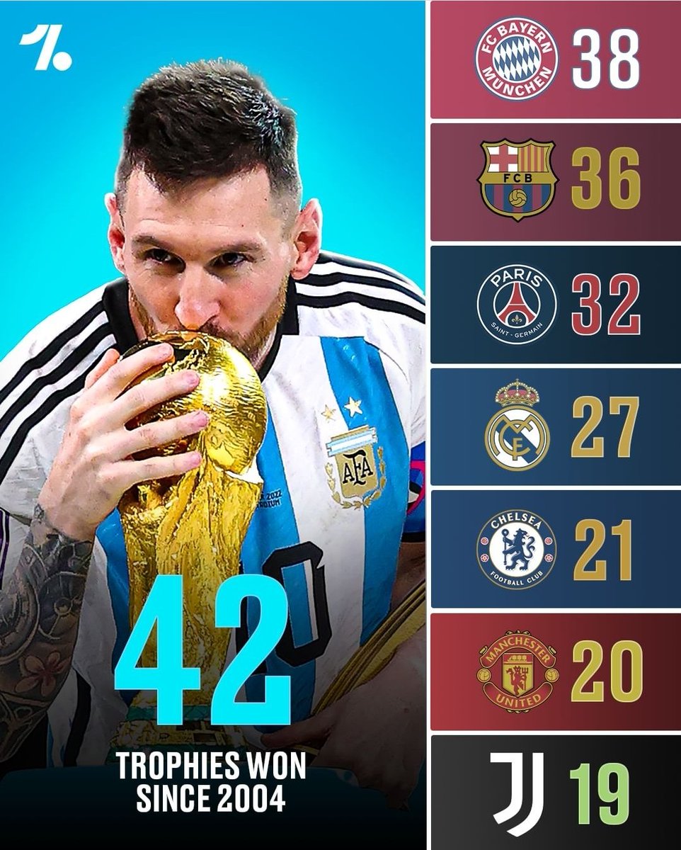 Dato: Ningún equipo de las 5 grandes Ligas de Europa ha ganado más títulos que Messi desde que debutó.

Simplemente el mejor de la historia 🐐