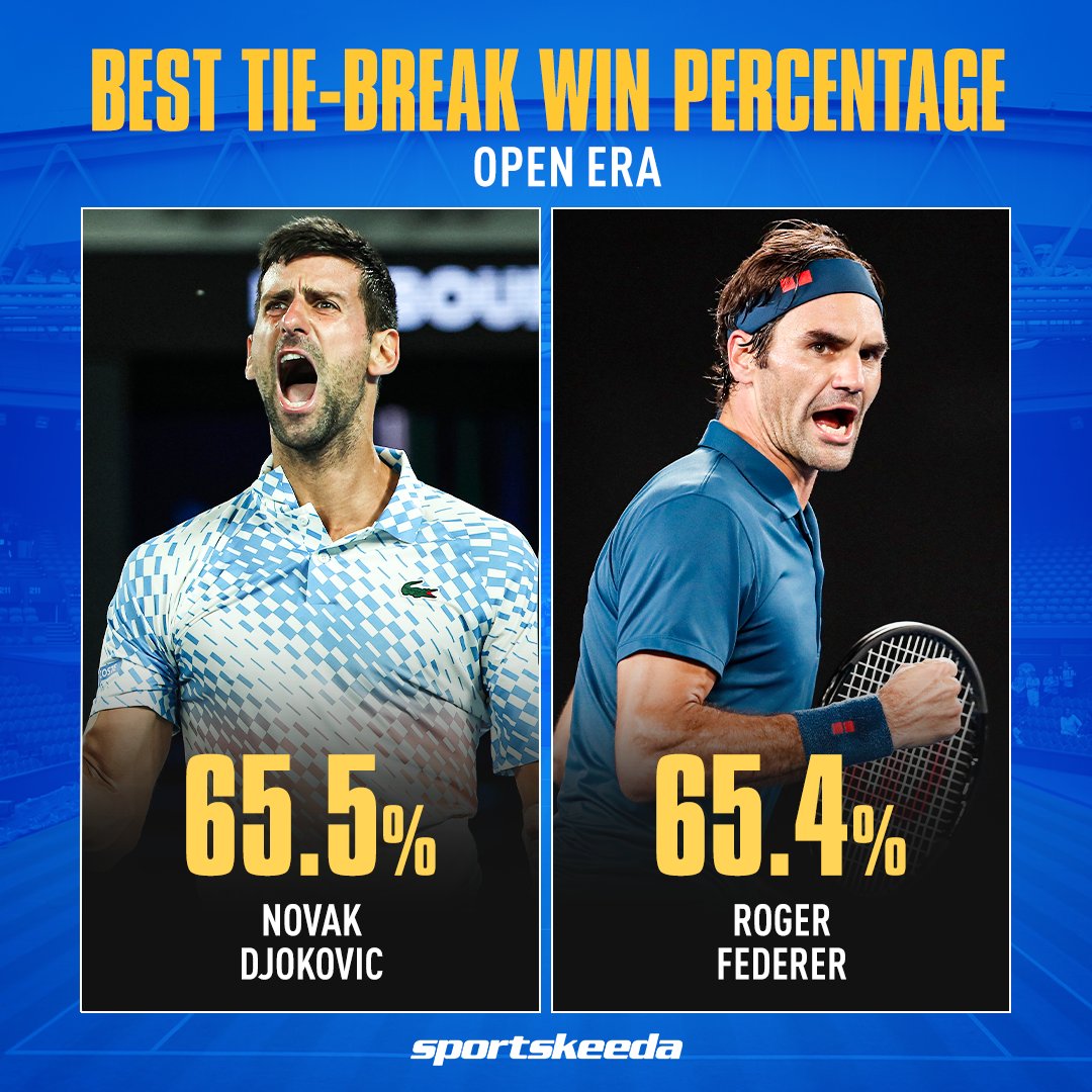 Novak Djokovic has broken another record which was held by Roger Federer 👏

#NovakDjokovic #RogerFederer #Tennis