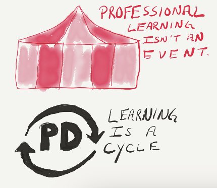 Professional learning isn’t an event, it has to be treated as a cycle and a commitment to learning and growing. #plc ⁦@SolutionTree⁩ #edchat #moedchat