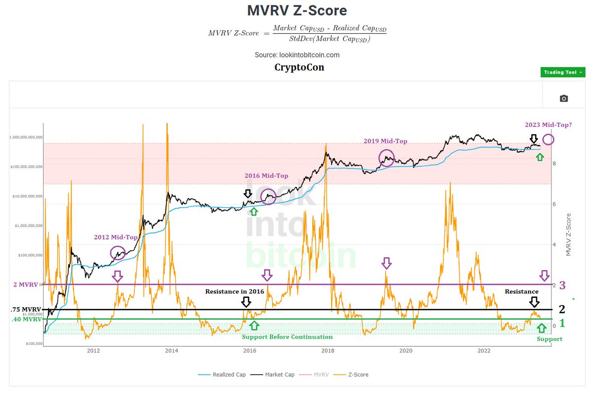 Just like in 2016, #Bitcoin found resistance at the 2nd Line labeled on the MVRV at 31k

But now, also like 2016, Bitcoin has found support at the exact same level (1)

Reaching the mid-top line is an inevitability, just like all the cycles that have come before....