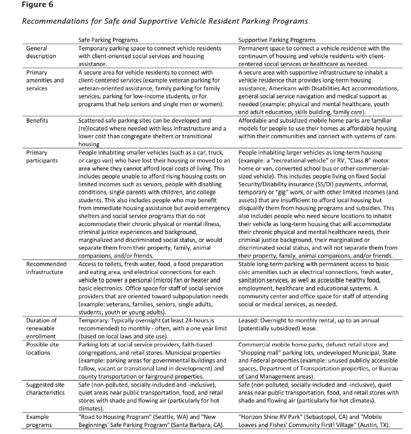 GrahamPruss's tweet image. Safe & Supportive Parking Programs can help vehicle residents in public parking connect with housing navigation, social services, and vital resources.
This chart (link in thread) was created with vehicle residents, advocates, outreach workers, and current program operators