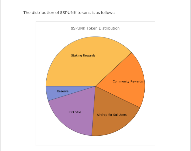 theSuiPunks's tweet photo. Attention all Sui ecosystem members🫡

Did you check $SPUNK tokenomics?
You will see 20% supply of the $SPUNK is reserved for Sui users.

To get more info, visit here:
https://t.co/ZFryfnizun https://t.co/9GOftTwXG8