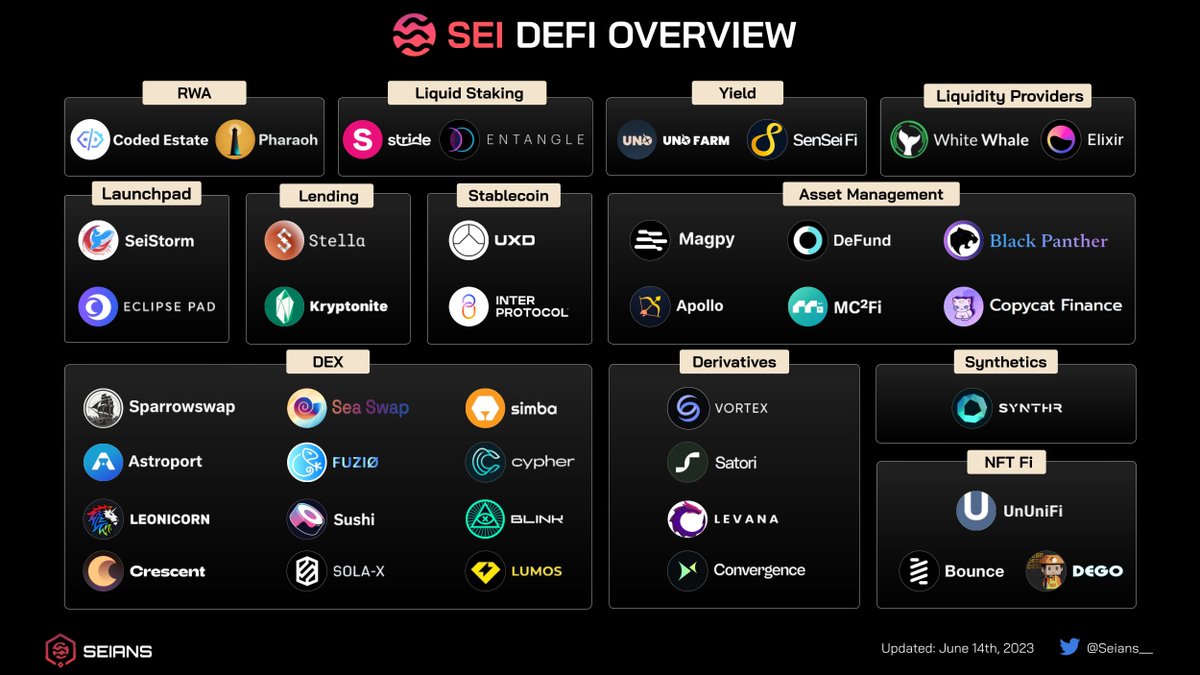 Take a look deeper into the DeFi on #Sei, it is still in the early stage and steadily growing

Knowing which sectors these projects belong to will make it easier for you to dive in 🚢