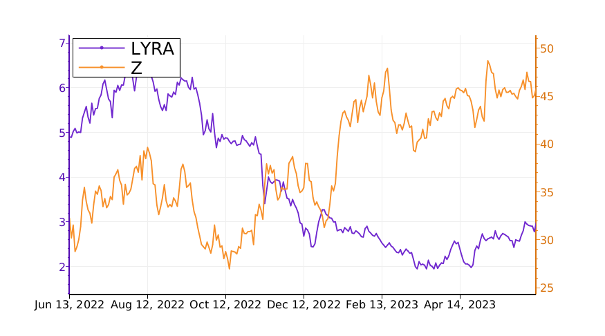 $LYRA vs. $Z: which stock is the best to buy? #LyraTherapeutics srnk.us/go/4726743