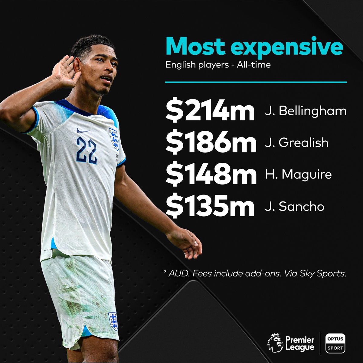 Real Madrid break the all-time English record 💰

Jude Bellingham is now England's most expensive player with his move to #LaLiga confirmed 🤑

#OptusSport