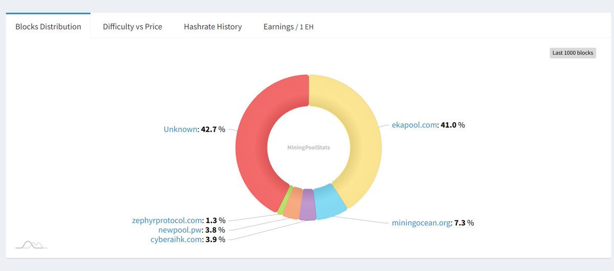 Gall0tech's tweet image. Por favor recuerden distribuir su hashrate en $Zeph Zephyr Protocol  entre las diferentes albercas #zephyrprotocol #zephyrpools #privacy #privacycoins