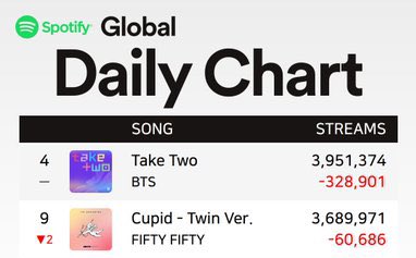 btschartsxdaily's tweet photo. 🆘 Please Keep Streaming #TakeTwo 🆘 https://t.co/x7UYILMrJe