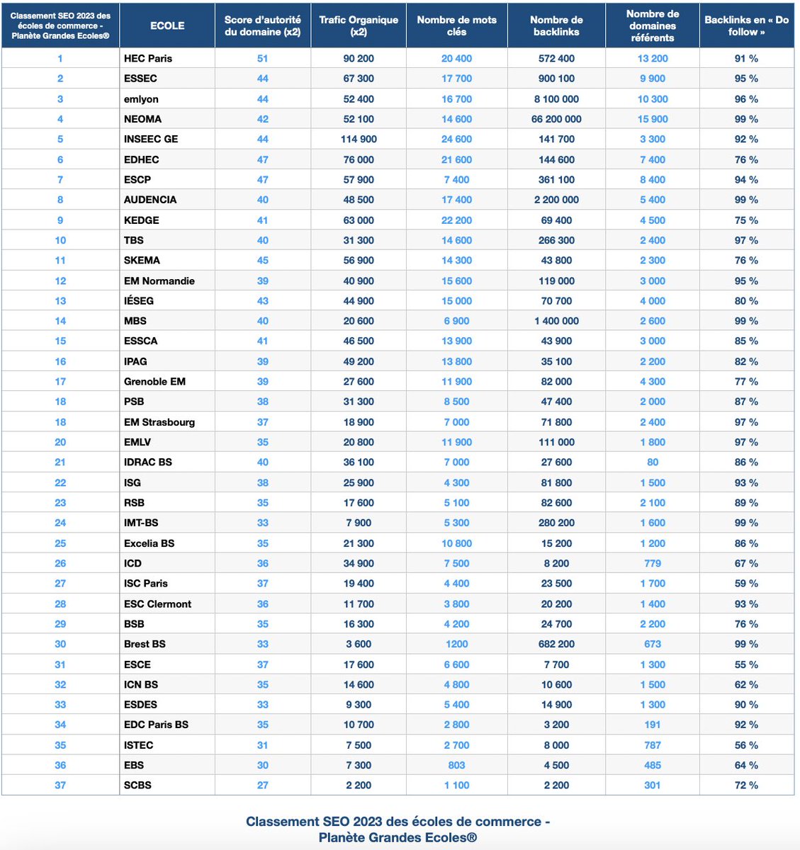 INEDIT - Classement des meilleurs écoles de commerce au niveau du #SEO 📊

🔵 Planète Grandes Écoles a mené l'enquête pour étudier comment se positionne les écoles de commerce sur la thématique du SEO, plus qu'essentielle dans un monde davantage digitalisé et connecté !