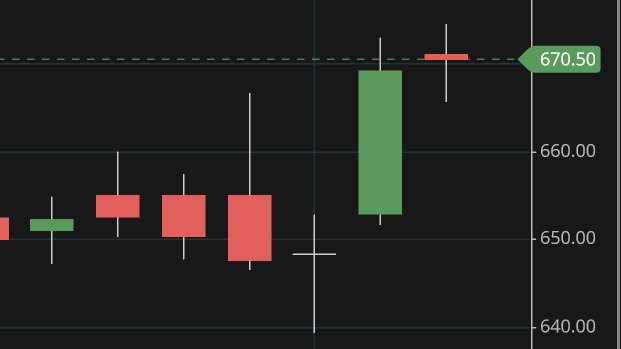 AmitabhJha3's tweet photo. A Nice Close on #Berger 
Sellers Tried to Take it Down in Full Force 
But Stronger Bulls Emerged in the Last and 
Showed their Presence 💪
#DarvaXBakwasCommentary 😂🙌🫶 https://t.co/Hhkg1fvONA