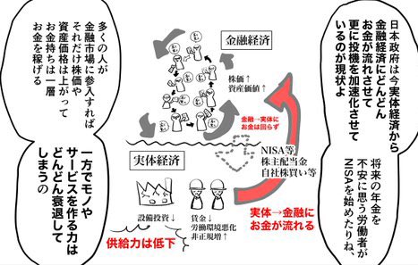 金融経済をぐるぐる回しても実体経済は豊かにならんのよ〜😢