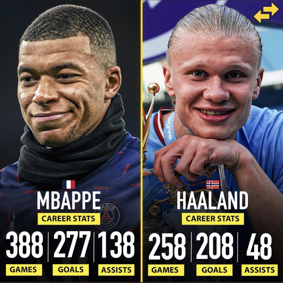 I don't understand the comparison between these two.  Mbappe is clearly a better footballer who can dribble, create and finish on his own whilst Haaland has to depend on people to create for him 

Caicedo  Ricedo  Camavinga  Declan Mbappe  Deco  Asake