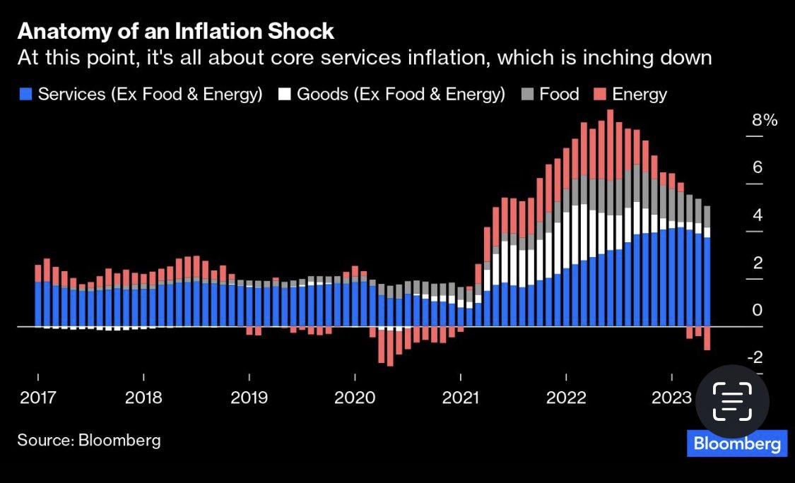 elerianm's tweet photo. This chart, from @johnauthers’ note (always a good read), illustrates well something that, per earlier tweets, has worried me and many others — the migration of inflationary pressures from a few items; and then the goods sector as a whole, to services.
It is why history has taught #CentralBanks — or, at least, should have — not to fall behind in combatting #inflation.
Once they do, as has happened to the #Fed, inflation gets more embedded, is less interest rate sensitive, and takes longer to fall back to low levels.

#economy #EconTwitter