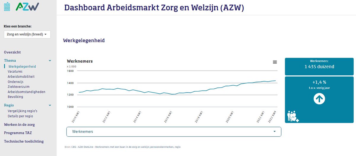 statistiekcbs's tweet photo. Deze week is het #DutchHealthWeek in de @jaarbeurs in Utrecht. Gezondheids- en welzijnszorg is de grootste bedrijfstak met 1435 duizend werknemers in het 4e kwartaal van 2022. Meer inzicht via het AZW Dashboard Zorg en welzijn op: https://t.co/skf6EEs1YF #arbeidsmarkt #azwinfo https://t.co/epfIriGUtI