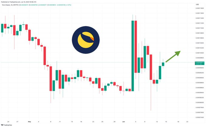 Black5Clyde's tweet photo. Breaking crypto News: Terra Luna Classic as LUNC Bounces Back From SEC Lawsuit Crypto Slump – Where is LUNC Heading Now? https://t.co/n2DgIrSZF0 . . . $btc $eth $sol $ada $ltc $avax $dot $matic $algo #xrp #xmr #bitcoin #ethereum #solana #monero #... https://t.co/uA9jCYm3Zp